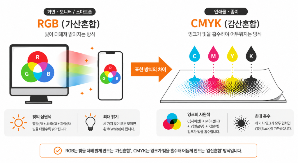 RGB CMYK 차이 빛과 잉크 원리 인포그래픽